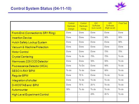 Control Hardware Design Control Hardware Wiring IOC Software (Low Level) OPI Software (High Level) Final Test Front-End (Connection to SR1 Ring) Done Insertion.