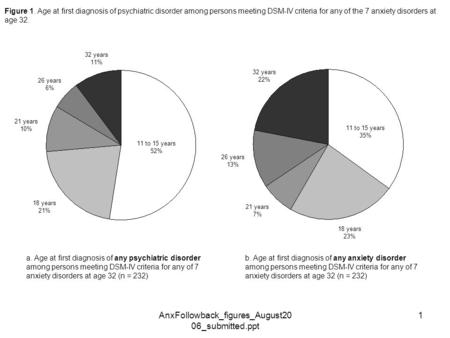 AnxFollowback_figures_August20 06_submitted.ppt 1 11 to 15 years 52% 32 years 11% 26 years 6% 21 years 10% 18 years 21% 11 to 15 years 35% 18 years 23%