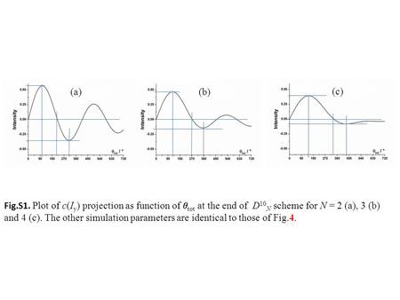 Fig.S1. Plot of c(I y ) projection as function of  tot at the end of D 10 N scheme for N = 2 (a), 3 (b) and 4 (c). The other simulation parameters are.