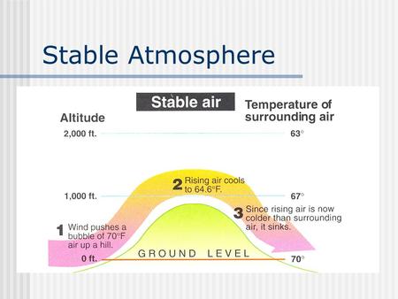 Stable Atmosphere.