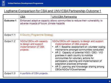 0 0 CBAUNV/CBA Partnership Outcome 1Enhanced adaptive capacity allows communities to reduce their vulnerability to adverse impacts of future climate hazards.