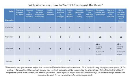 Facility Alternatives – How Do You Think They Impact Our Values? This exercise may give you some insight into the tradeoffs involved with each alternative.