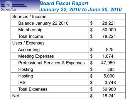 Sources / Income Balance January 22,2010$ 28,221 Membership$ 50,000 Total Income$ 78,221 Uses / Expenses Accounting$ 825 Meeting Expenses$ 1,874 Professional.