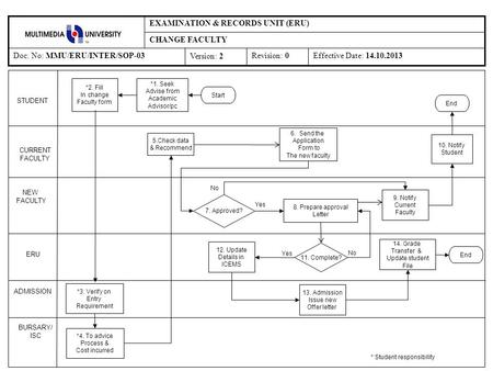 STUDENT CURRENT FACULTY NEW FACULTY ERU *1. Seek Advise from Academic Advisor/pc *2. Fill In change Faculty form 6. Send the Application Form to The new.