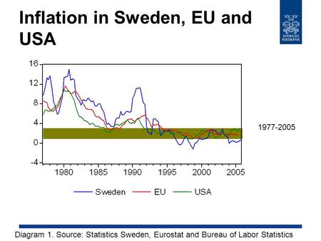 Inflation in Sweden, EU and USA Diagram 1. Source: Statistics Sweden, Eurostat and Bureau of Labor Statistics 1977-2005.