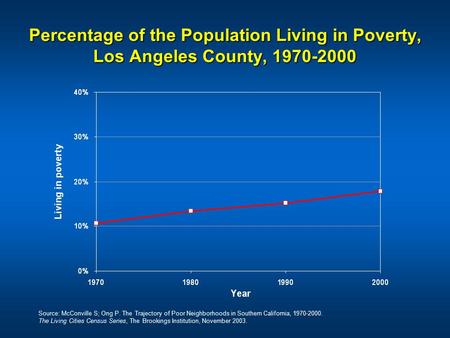 Percentage of the Population Living in Poverty,  Los Angeles County,