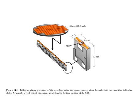 Figure 14.1: Following planar processing of the recording wafer, the lapping process dices the wafer into rows and then individual sliders As a result,