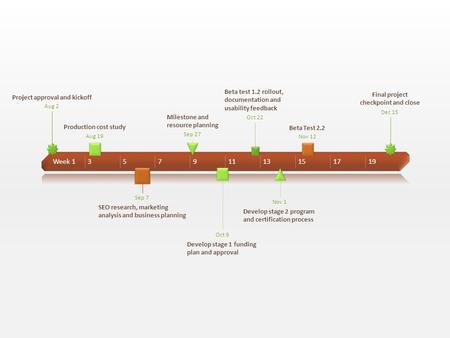 Week 135791113151719 Project approval and kickoff Aug 2 Production cost study Aug 19 Milestone and resource planning Sep 27 Beta test 1.2 rollout, documentation.