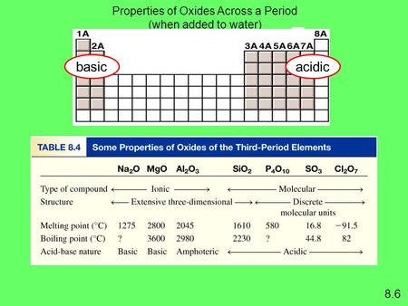 Properties of Oxides Across a Period (when added to water) basicacidic 8.6.