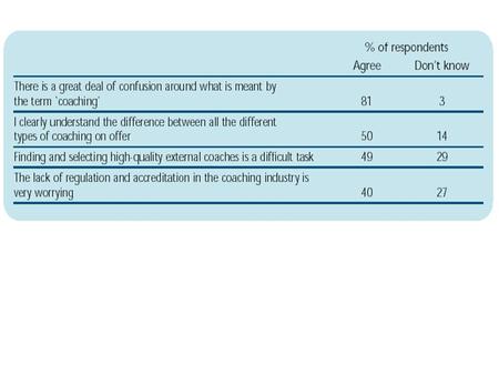 It would be useful to have a single professional body for coaches in the UK. 45% - agreed 37% - don't know 18% - not useful.