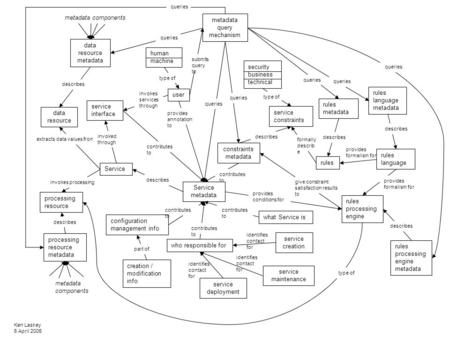 Service Service metadata what Service is who responsible for service constraints service creation service maintenance service deployment rules rules processing.