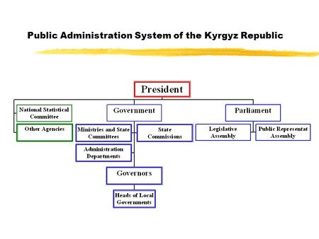 Public Administration System of the Kyrgyz Republic.