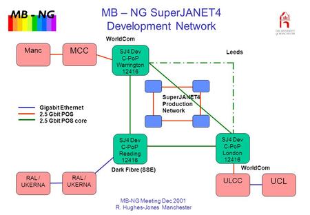 MB - NG MB-NG Meeting Dec 2001 R. Hughes-Jones Manchester MB – NG SuperJANET4 Development Network SuperJANET4 Production Network Leeds RAL / UKERNA RAL.