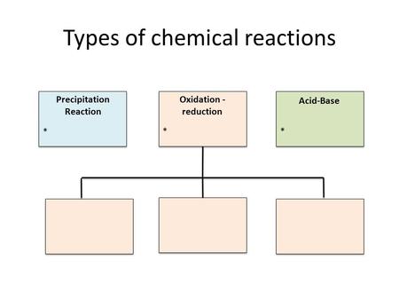 Types of chemical reactions Precipitation Reaction Oxidation - reduction Acid-Base * **