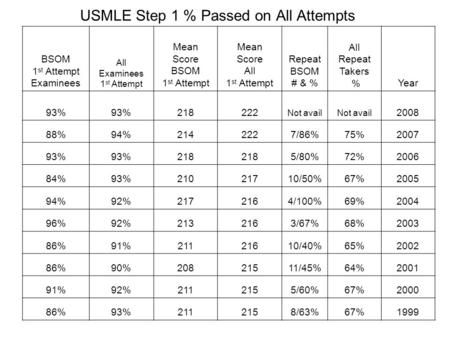 USMLE Step 1 % Passed on All Attempts BSOM 1 st Attempt Examinees All Examinees 1 st Attempt Mean Score BSOM 1 st Attempt Mean Score All 1 st Attempt Repeat.