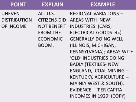 POINTEXPLAINEXAMPLE UNEVEN DISTRIBUTION OF INCOME ALL U.S. CITIZENS DID NOT BENEFIT FROM THE ECONOMIC BOOM. REGIONAL VARIATIONS – AREAS WITH ‘NEW’ INDUSTRIES.