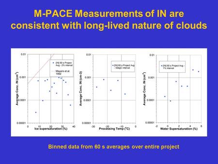 M-PACE Measurements of IN are consistent with long-lived nature of clouds Binned data from 60 s averages over entire project.