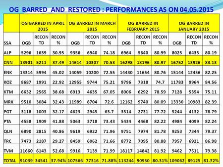 OG BARRED AND RESTORED : PERFORMANCES AS ON 04.05.2015 OG BARRED IN APRIL 2015 OG BARRED IN MARCH 2015 OG BARRED IN FEBRUARY 2015 OG BARRED IN JANUARY.