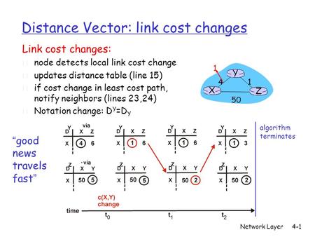 Network Layer4-1 Distance Vector: link cost changes Link cost changes: r node detects local link cost change r updates distance table (line 15) r if cost.