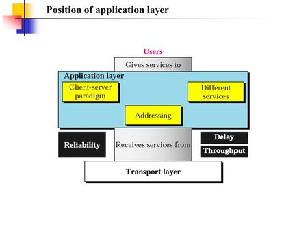 Position of application layer. Application layer duties.