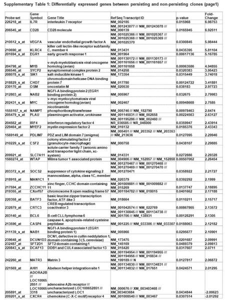 Probe set Gene SymbolGene TitleRefSeq Transcript IDp-value Fold- Change 226218_atIL7Rinterleukin 7 receptorNM_0021850.0159686.98753 206545_atCD28CD28 molecule.