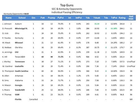 NameSchoolGmPattPcompPaPctIntIntPctYdsYdsattTdsTdPctRating Natl RNK J. JohnsonAuburn1161275.0%00.0%24315.19212.50%243.82 D. PrescottMississippi St.1261869.2%13.8%28410.92415.38%204.111.