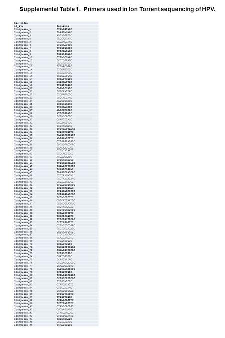 Supplemental Table 1. Primers used in Ion Torrent sequencing of HPV. Bar codes id_strSequence IonXpress_1CTAAGGTAAC IonXpress_2TAAGGAGAAC IonXpress_3AAGAGGATTC.