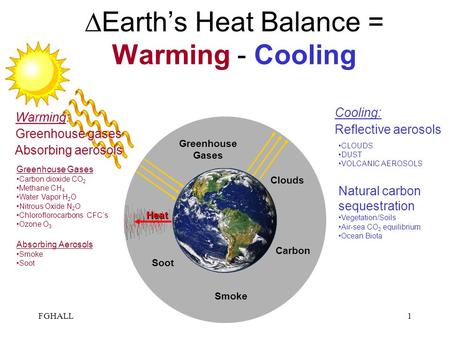 FGHALL1 Greenhouse Gases Carbon dioxide CO 2 Methane CH 4 Water Vapor H 2 O Nitrous Oxide N 2 O Chloroflorocarbons CFC’s Ozone O 3 Absorbing Aerosols Smoke.