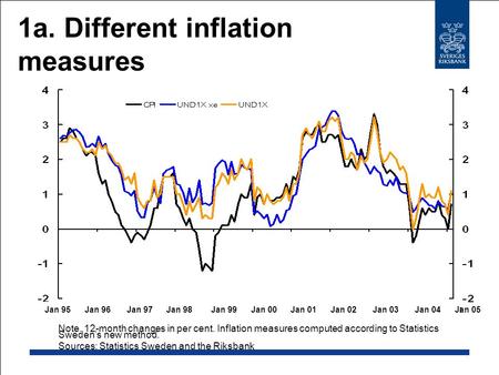 1a. Different inflation measures Note. 12-month changes in per cent. Inflation measures computed according to Statistics Sweden’s new method. Sources: