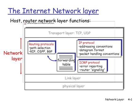 Network Layer4-1 The Internet Network layer forwarding table Host, router network layer functions: Routing protocols path selection RIP, OSPF, BGP IP protocol.