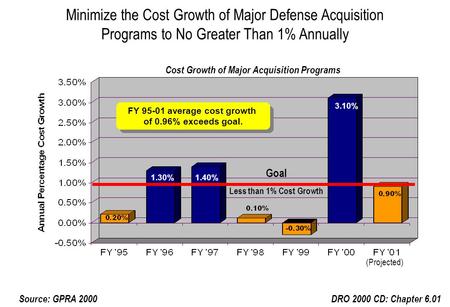 Minimize the Cost Growth of Major Defense Acquisition Programs to No Greater Than 1% Annually Goal Less than 1% Cost Growth (Projected) DRO 2000 CD: Chapter.