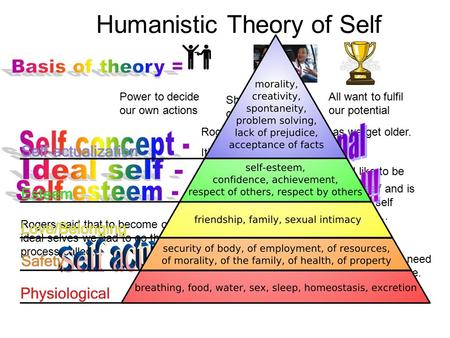 Humanistic Theory of Self Power to decide our own actions Shouldn’t focus on the past All want to fulfil our potential Rogers said this develops as we.