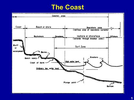 The Coast 1. The Sea 2 Wind Waves The Sea 3 TidesCurrents 1.Long-Shore 2.Cross-Shore.