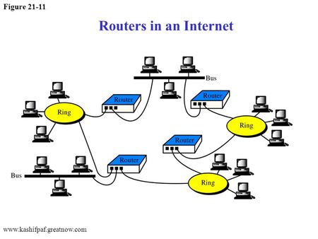 Www.kashifpaf.greatnow.com Figure 21-11 Routers in an Internet.