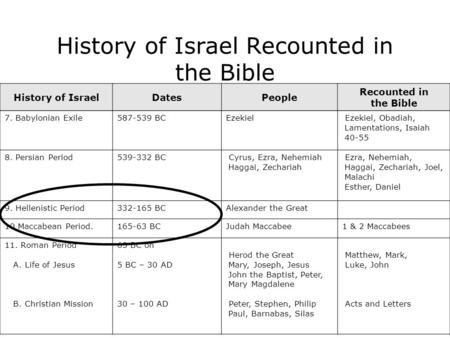 History of Israel Recounted in the Bible History of IsraelDatesPeople Recounted in the Bible 7. Babylonian Exile587-539 BCEzekielEzekiel, Obadiah, Lamentations,