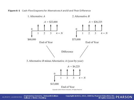 Engineering Economy, Sixteenth Edition Sullivan | Wicks | Koelling Copyright ©2015, 2012, 2009 by Pearson Education, Inc. All rights reserved. Figure 6-1.