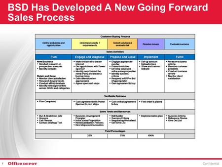 Confidential 1 BSD Has Developed A New Going Forward Sales Process.