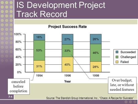 7-1 IS Development Project Track Record Source: The Standish Group International, Inc., “Chaos: A Recipe for Success” canceled before completion Over budget,