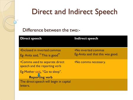 Direct and Indirect Speech