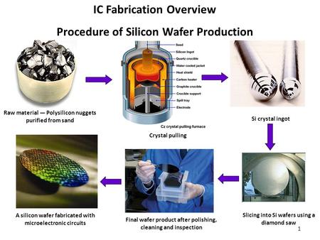 IC Fabrication Overview Procedure of Silicon Wafer Production