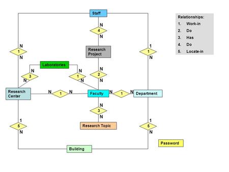 Building Staff Research Topic Research Project Research Center DepartmentFaculty 1 2 3 1 1 4 1 55 Relationships: 1.Work-in 2.Do 3.Has 4.Do 5.Locate-in.