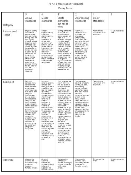 Category 5 Above standards 4 Meets standards 3 Meets standards but needs work 2 Approaching standards 1 Below standards 0 Introduction/ Thesis Engaging.
