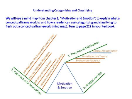 Motivation & Emotion 1. Theories of Motivation Evolutionary Approach Drive Reduction Theory Optimal Arousal Theory 2. Hunger and Sex 3. Approaches to Motivation.