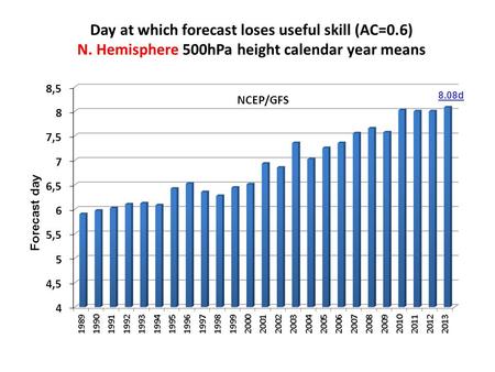 Day at which forecast loses useful skill (AC=0.6) N. Hemisphere 500hPa height calendar year means Forecast day 8.08d.