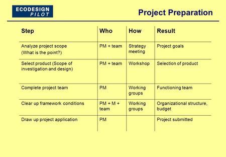 Project Preparation StepWhoHowResult Analyze project scope (What is the point?) PM + teamStrategy meeting Project goals Select product (Scope of investigation.