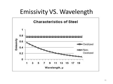 Emissivity VS. Wavelength 36. R&D/Process Control Infrared Image: Steel Slab Infrared Image: Steel Slab 37.