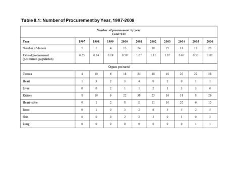 Table 8.1: Number of Procurement by Year, 1997-2006 Number of procurement by year Total=162 Year1997199819992000200120022003200420052006 Number of donors57413243025161325.