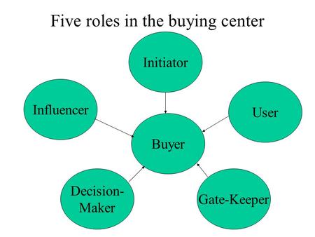 Five roles in the buying center Initiator Buyer Decision- Maker Gate-Keeper User Influencer.