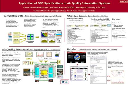 Air Quality Data Services: Application of OGC specifications Air Quality Data: Multi-dimensional, multi-source, multi-format Point observations are collected.