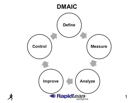 DMAIC 1. (Define, Measure, Analyze, Improve and Control) is a process for continual improvement. It is a systematic and fact based approach to plan, sequence.